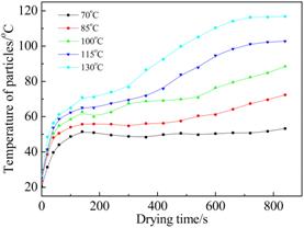 说明:F:\威廉亚洲官方网站\科研\论文\SCI\烟丝干燥-实验\data&graphs\temp-drum temperature.tif