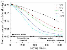 说明:F:\威廉亚洲官方网站\科研\论文\SCI\烟丝干燥-实验\Energy and Fuels\R1-20190108\Revised figures\Figure 5.jpg